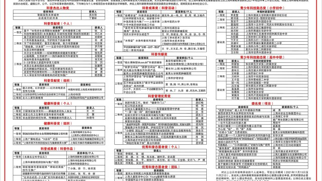 2021年上海科普教育创新奖获奖前公示