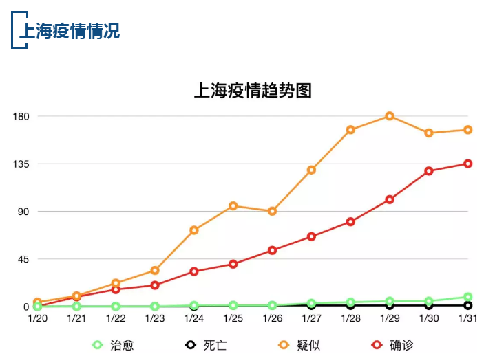 【疫情速报】全国确诊病例11821例，上海确诊病例153例