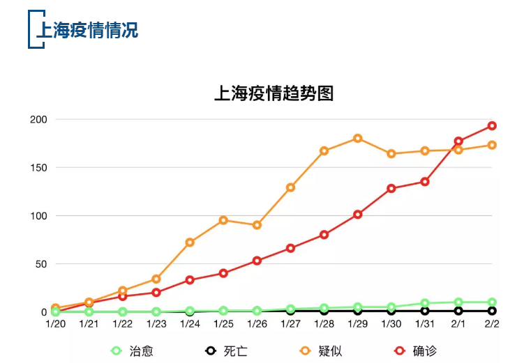 【疫情速报】全国确诊病例17205例，上海确诊病例193例