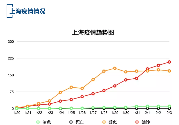 【疫情速报】全国确诊病例20471例，上海确诊病例208例