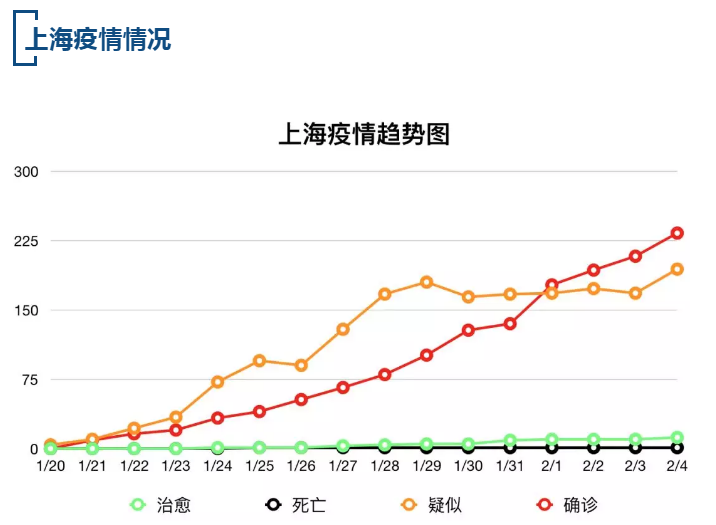 【疫情速报】全国确诊病例24363例，上海确诊病例233例
