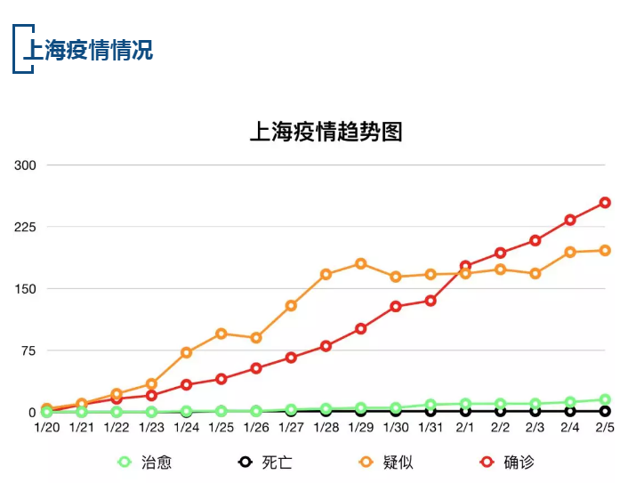 【疫情速报】全国确诊病例28060例，上海确诊病例254例
