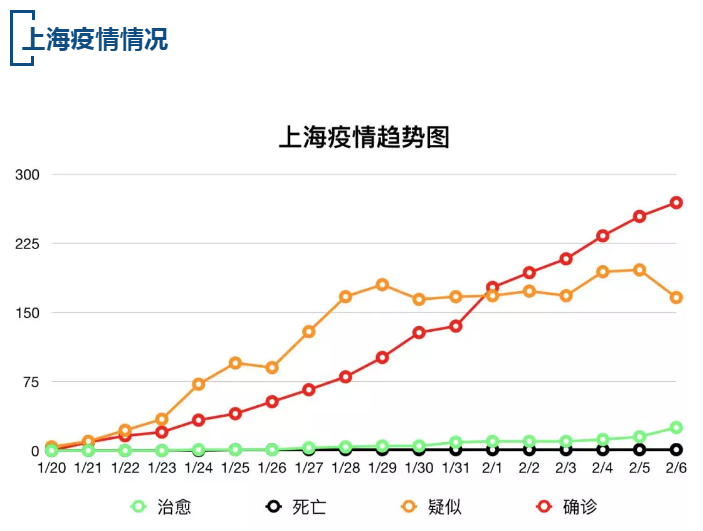 【疫情速报】全国确诊病例31211例，上海确诊病例269例