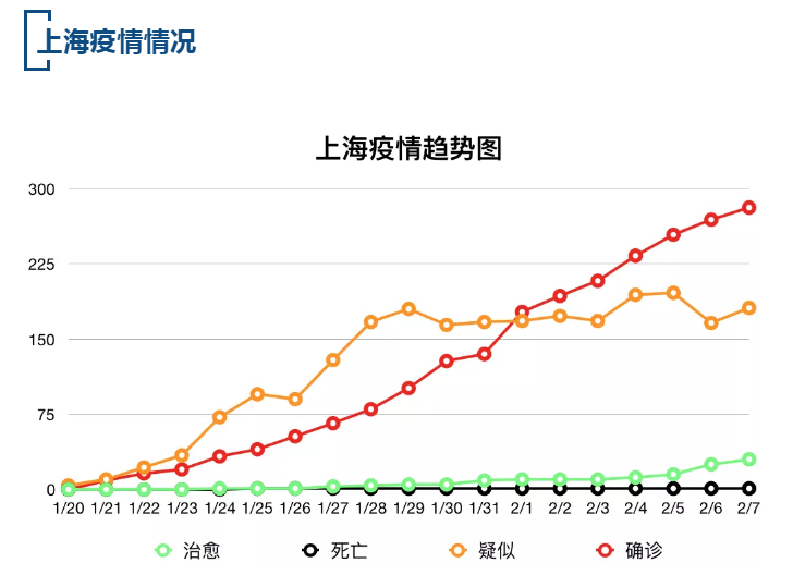 【疫情速报】全国确诊病例34130例，上海确诊病例281例