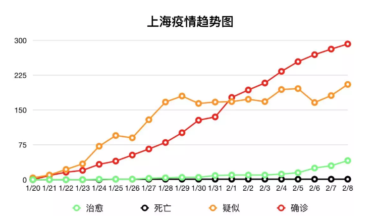 【疫情速报】全国确诊病例36833例，上海确诊病例292例