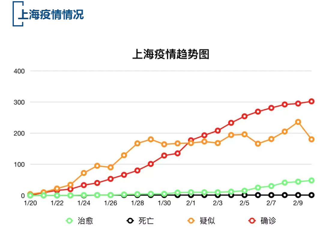 【疫情速报】全国确诊病例42708例，上海确诊病例302例