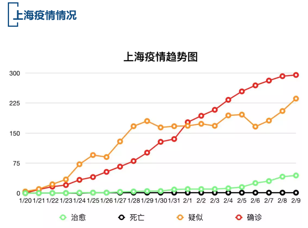 【疫情速报】全国确诊病例40235例，上海确诊病例295例