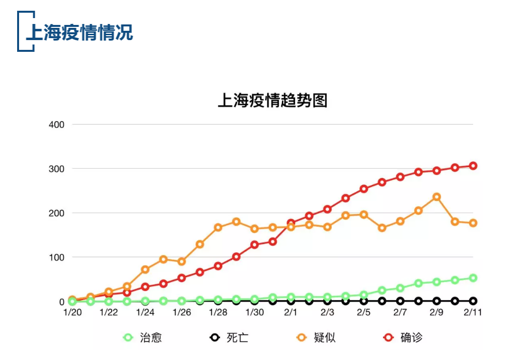 【疫情速报】全国确诊病例44437例，上海确诊病例306例