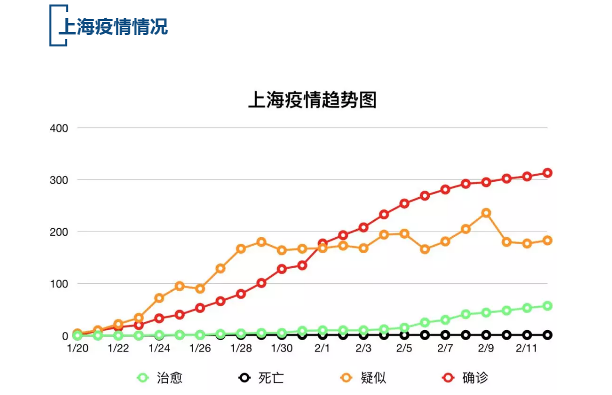 【疫情速报】全国累计确诊病例59812例，上海累计确诊病例313例