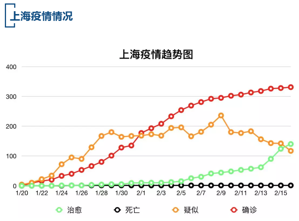 【疫情速报】全国累计确诊病例70550例，上海累计确诊病例331例