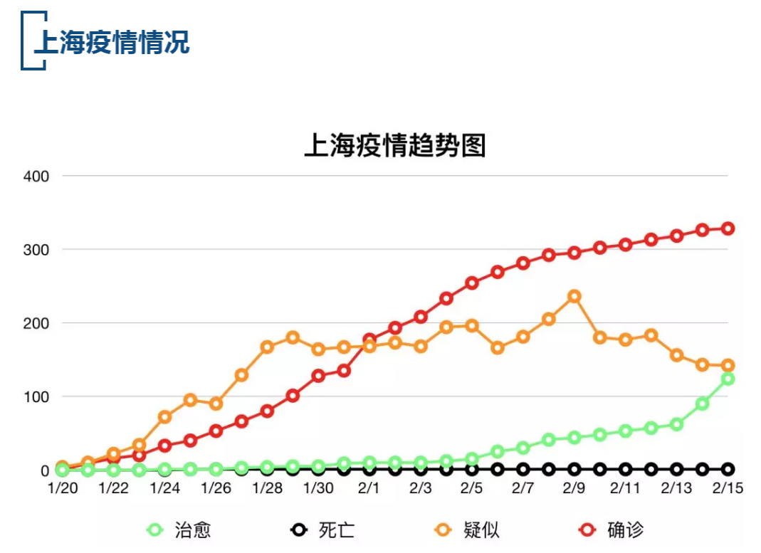 【疫情速报】全国累计确诊病例68489例，上海累计确诊病例328例