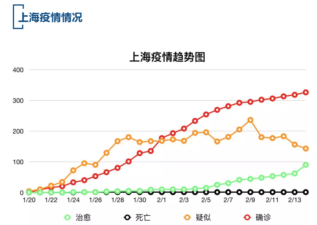 【疫情速报】全国累计确诊病例66576例，上海累计确诊病例326例