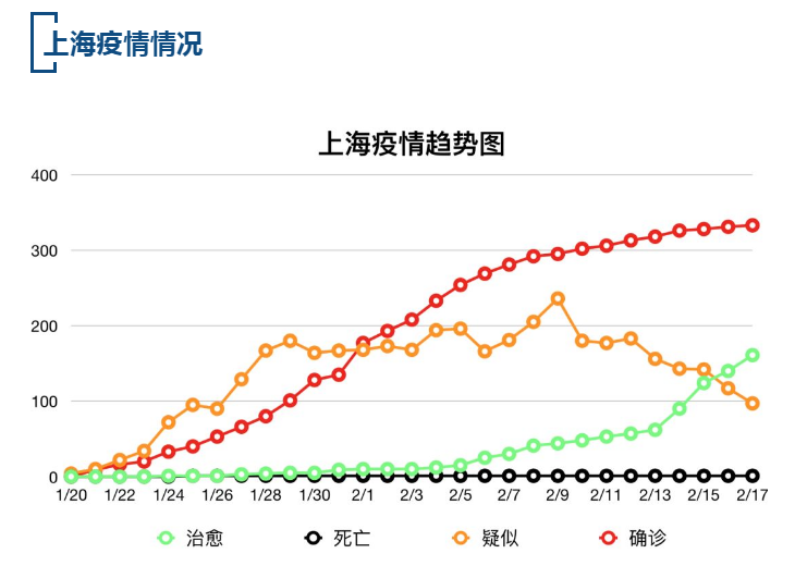 【疫情速报】全国累计确诊病例74242例，上海累计确诊病例333例