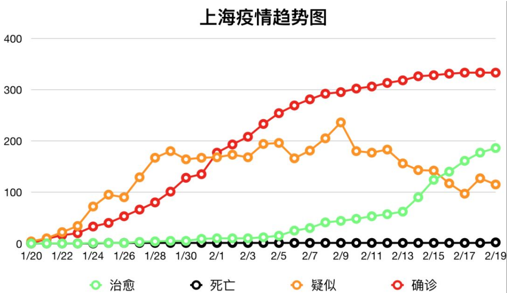 【疫情速报】全国累计确诊病例74642例，上海累计确诊病例333例