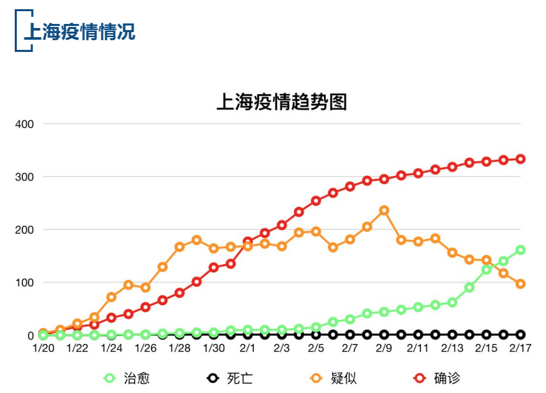 【疫情速报】全国累计确诊病例72528例，上海累计确诊病例333例