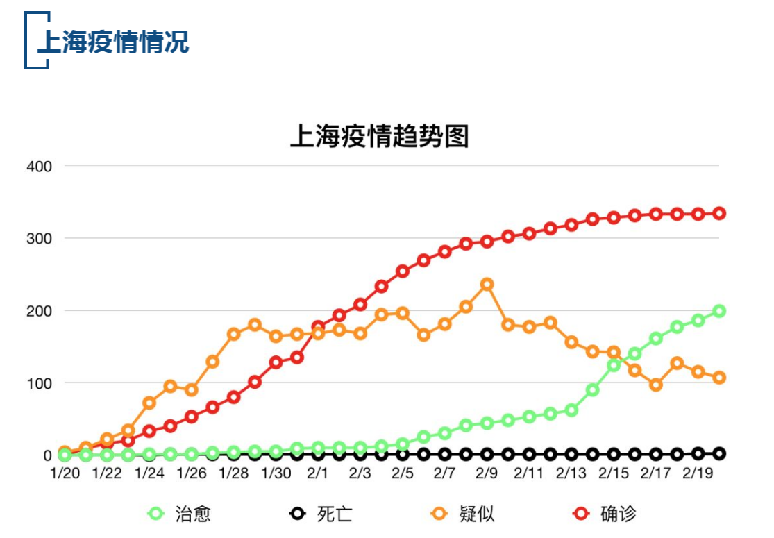 【疫情速报】全国累计确诊病例75106例，上海累计确诊病例334例