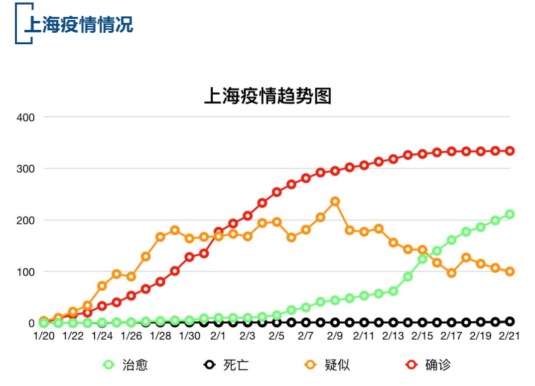 【疫情速报】全国累计确诊病例76006例，上海累计确诊病例334例
