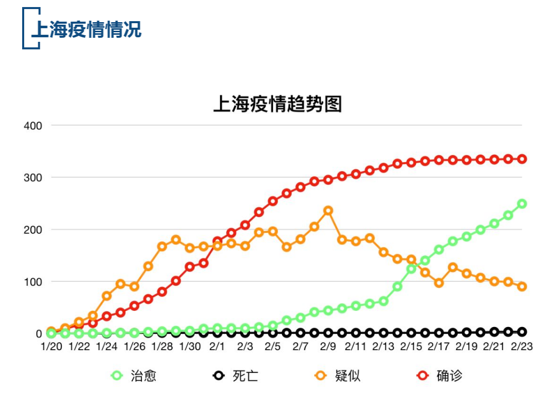 【疫情速报】全国累计确诊病例77055例，上海累计确诊病例335例