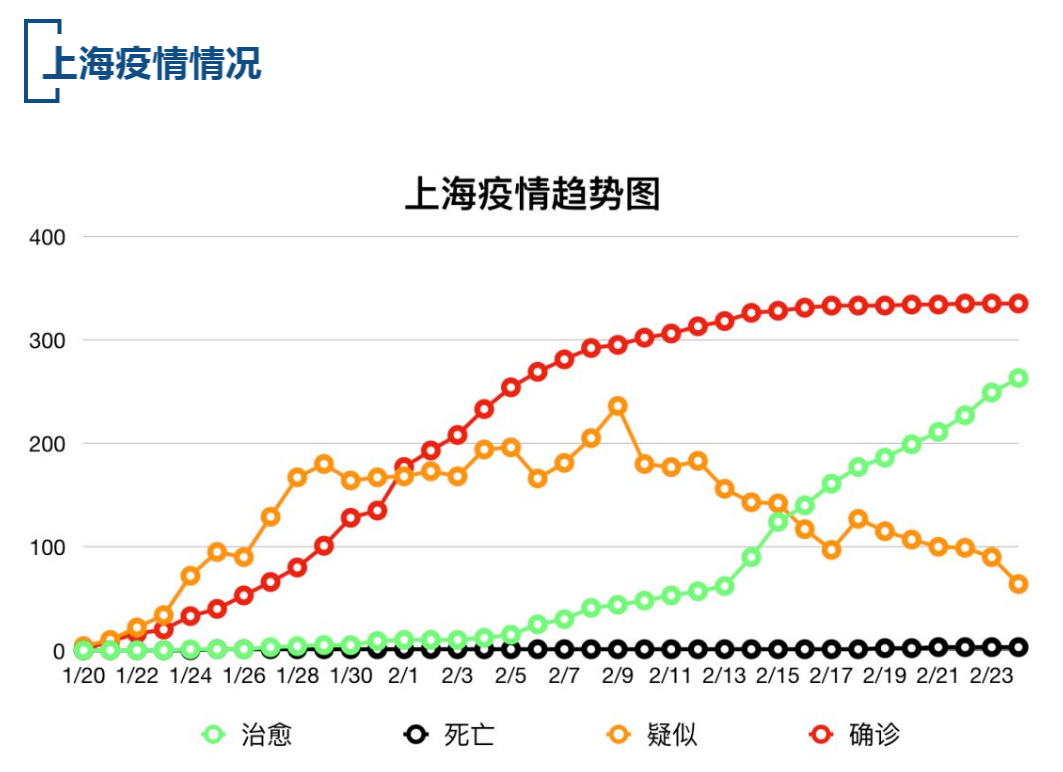 【疫情速报】全国累计确诊病例77272例，上海累计确诊病例335例