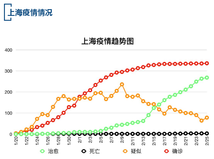 【疫情速报】全国累计确诊病例77788例，上海累计确诊病例336例
