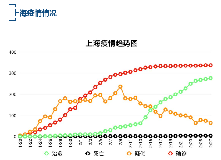 【疫情速报】全国累计确诊病例78959例，上海累计确诊病例337例