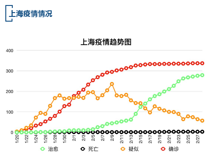 【疫情速报】全国累计确诊病例78962例，上海累计确诊病例337例