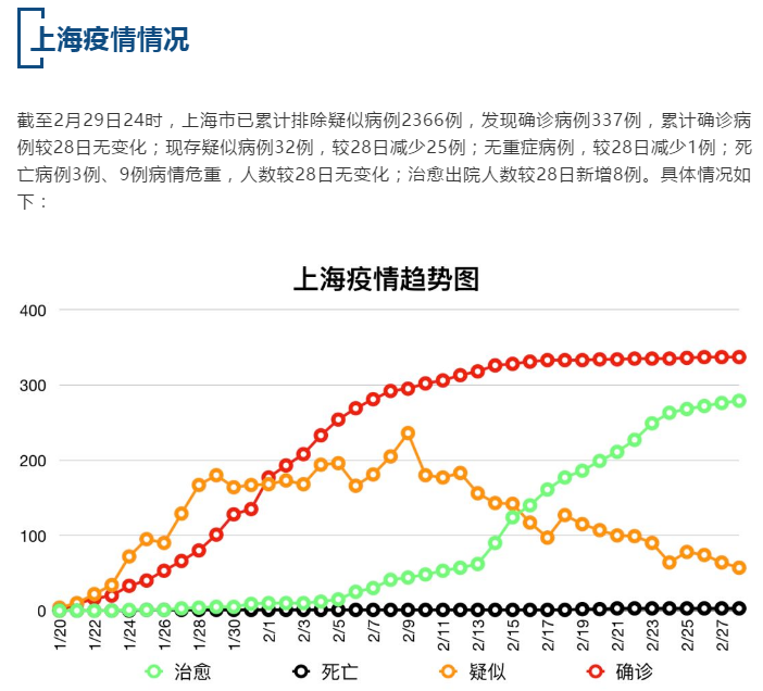 【疫情速报】全国累计确诊病例79968例，上海累计确诊病例337例