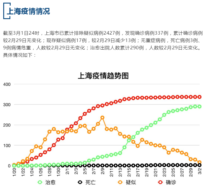 【疫情速报】全国累计确诊病例80174例，上海累计确诊病例337例