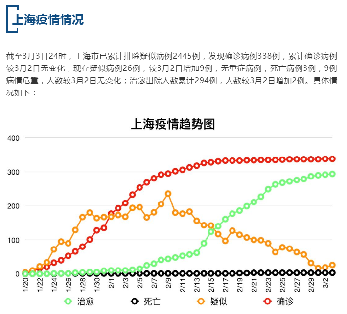 全国累计确诊病例80303例，上海累计确诊病例338例