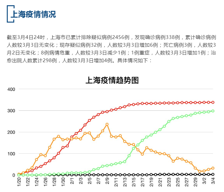 【疫情速报】全国累计确诊病例80565例，上海累计确诊病例338例