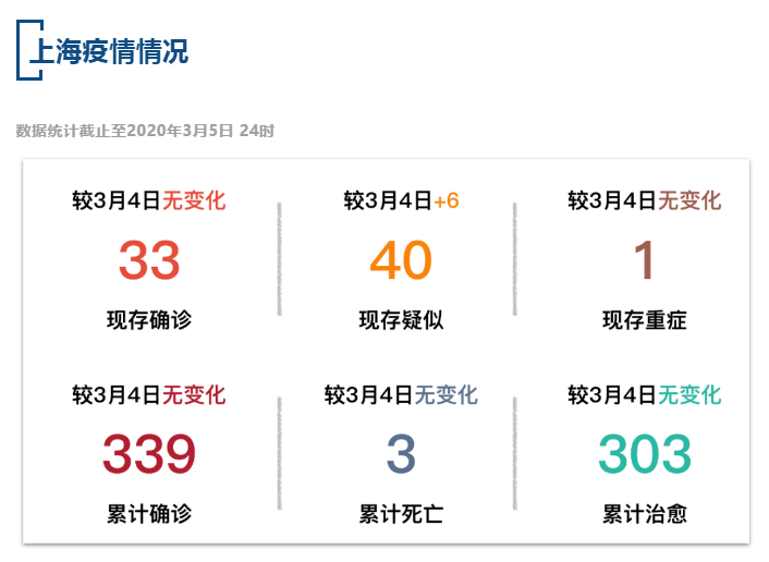 【疫情速报】全国累计确诊病例80585例，上海累计确诊病例339例