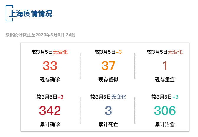 【疫情速报】全国累计确诊病例80735例，上海累计确诊病例342例