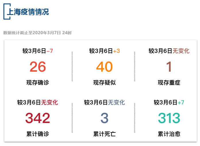 【疫情速报】全国累计确诊病例80859例，上海累计确诊病例342例