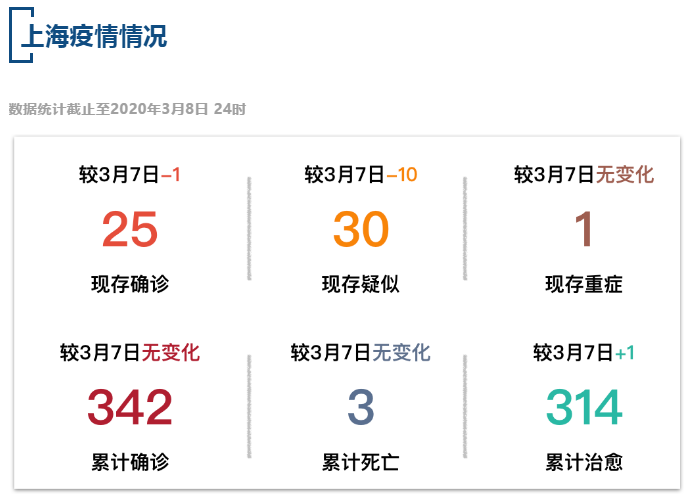 【疫情速报】全国累计确诊病例80904例，上海累计确诊病例342例