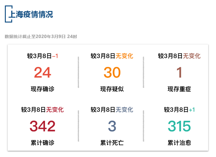 【疫情速报】全国累计确诊病例80924例，上海累计确诊病例342例