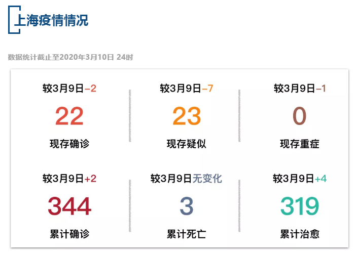 【疫情速报】全国累计确诊病例80955例，上海累计确诊病例344例