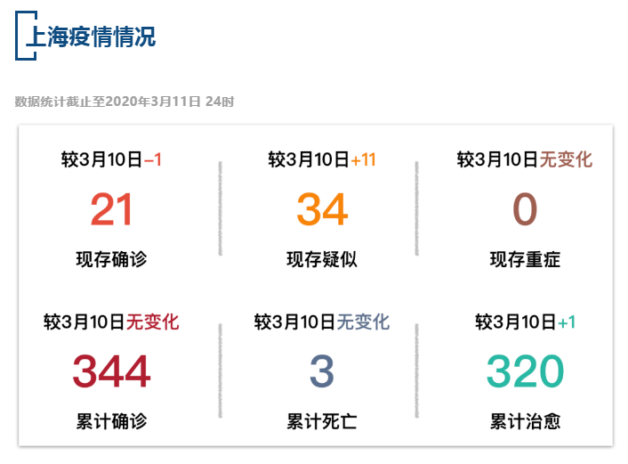 【疫情速报】全国累计确诊病例80980例，上海累计确诊病例344例