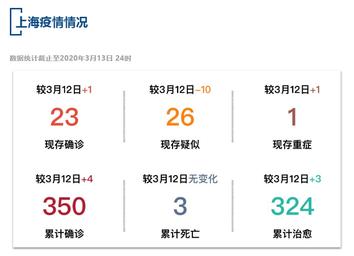 【疫情速报】全国累计确诊病例81024例，上海累计确诊病例350例
