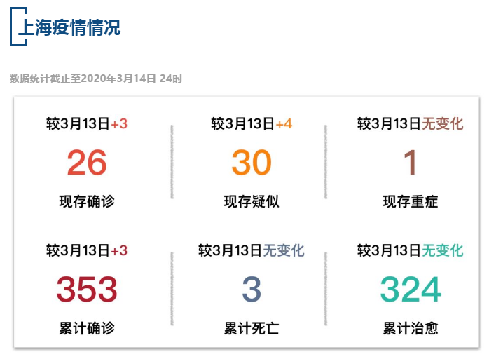【疫情速报】全国累计确诊病例81048例，上海累计确诊病例353例