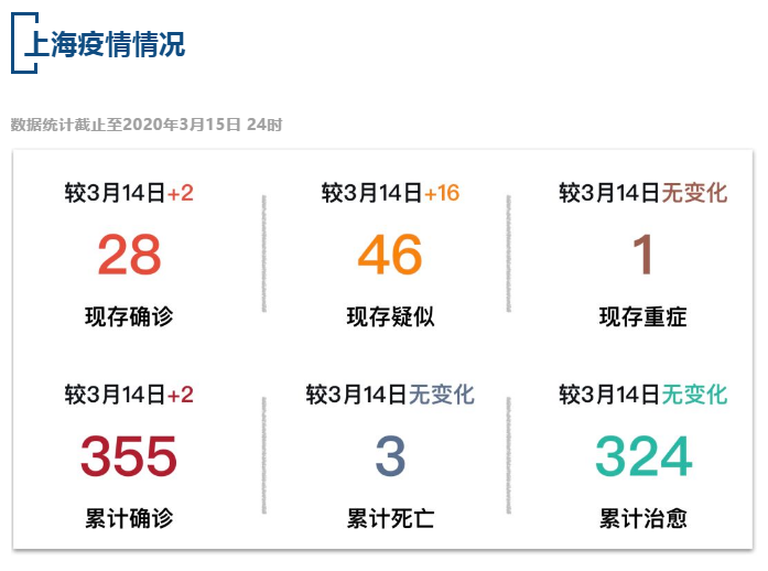 【疫情速报】全国累计确诊病例81078例，上海累计确诊病例355例
