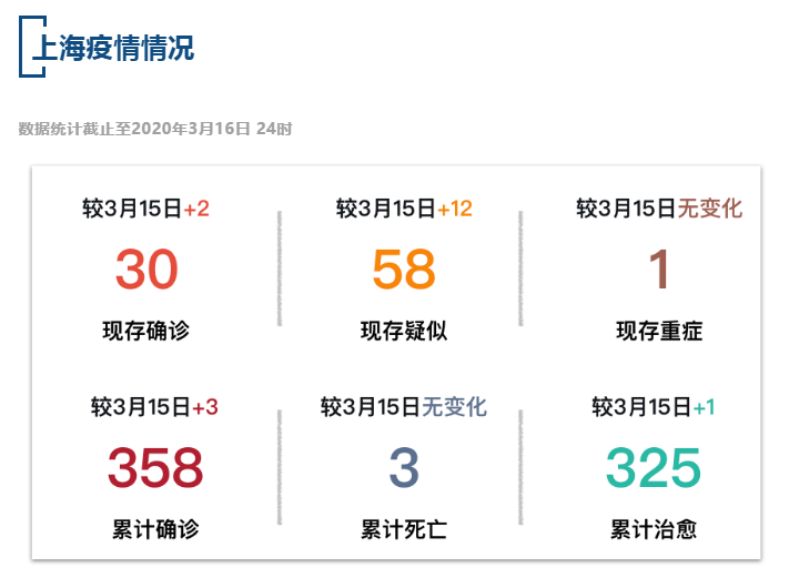 【疫情速报】全国累计确诊病例81116例，上海累计确诊病例358例