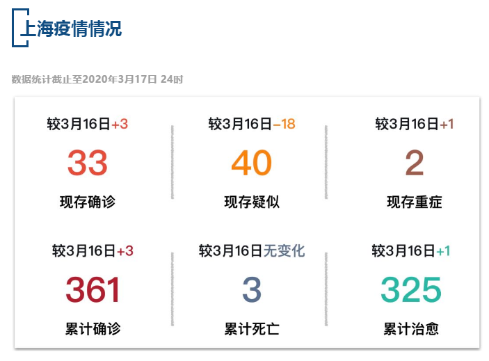 【疫情速报】全国累计确诊病例81151例，上海累计确诊病例361例