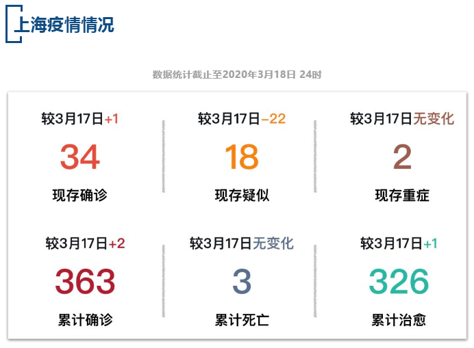 【疫情速报】全国累计确诊病例81236例，上海累计确诊病例363例