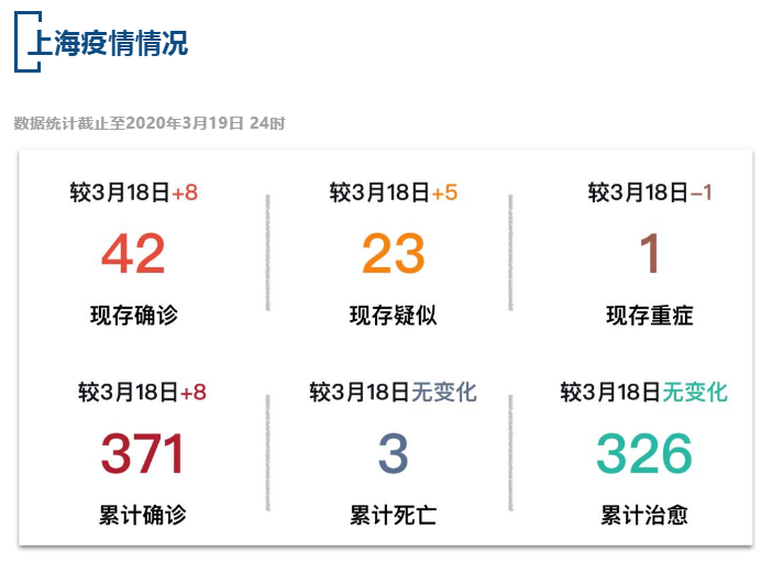 【疫情速报】全国累计确诊病例81300例，上海累计确诊病例371例