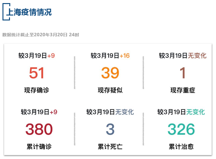 【疫情速报】全国累计确诊病例81416例，上海累计确诊病例380例