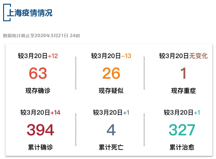 【疫情速报】全国累计确诊病例81849例，上海累计确诊病例394例
