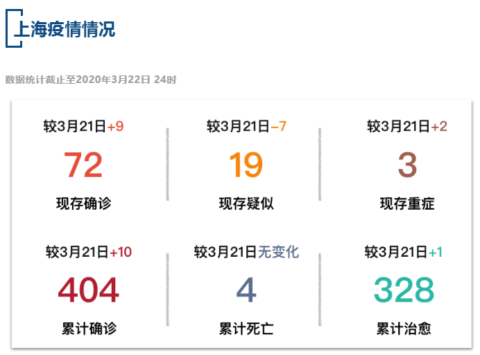 【疫情速报】全国累计确诊病例81600例，上海累计确诊病例404例