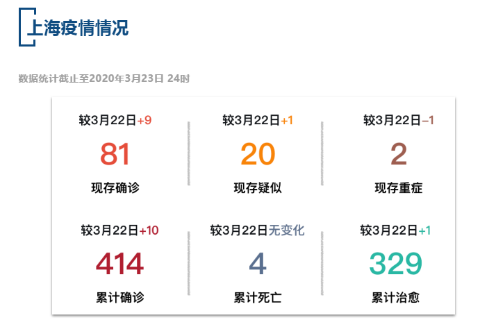 【疫情速报】全国累计确诊病例81747例，上海累计确诊病例414例
