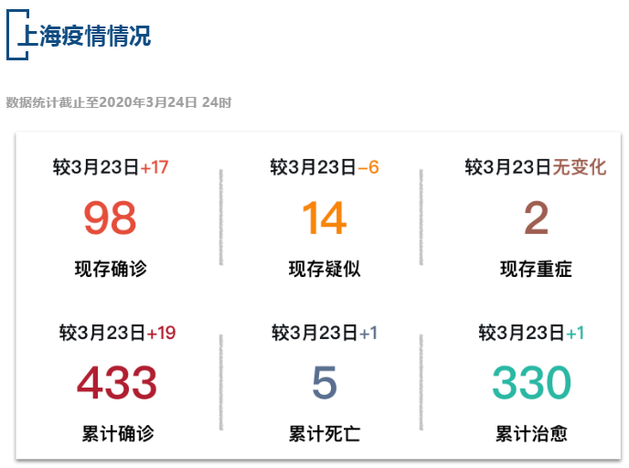 【疫情速报】全国现存确诊病例4768例，上海现存确诊病例98例