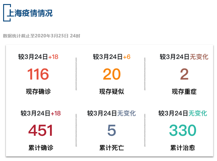 【疫情速报】全国现存确诊病例4471例，上海现存确诊病例116例